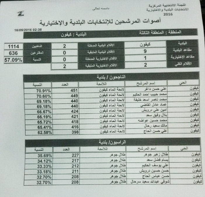 نتائج الانتخابات البلدية 2016: فوز كاسح لـ &rsquo;الوفاء والتنمية والاصلاح&rsquo; بالضاحية والتيار ينتصر في الحدت وجونية&rsquo;ام المعارك&rsquo; 