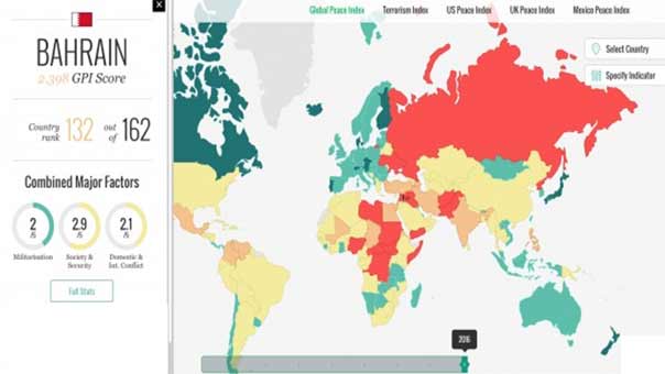 البحرين 132 عالمياً في مؤشر السلام بعد تراجعها 25 مرتبة عن العام الماضي