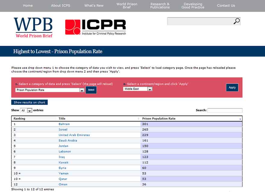 البحرين تحتلّ المرتبة الأولى من حيث نسبة السّجناء في الشرق الأوسط