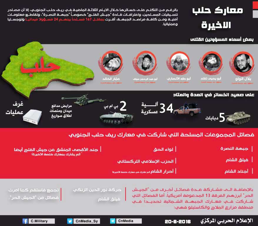 خسائر المسلحين في ريف حلب