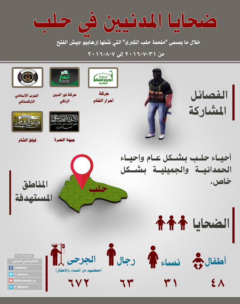 انفوغراف  .. ضحايا المدنيين في حلب