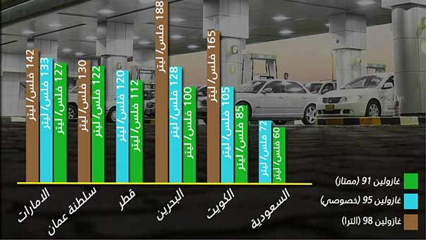 الكويت: رفع أسعار البنزين يدخل حيّز التنفيذ والمواطنون يعبّرون عن غضبهم