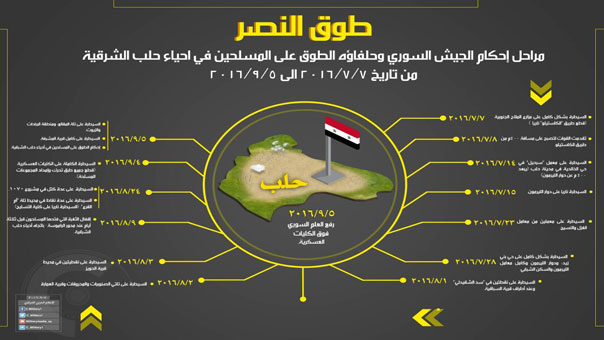 انفوغراف: مراحل إحكام الجيش السوري وحلفاؤه الطوق على المسلحين في احياء حلب الشرقية