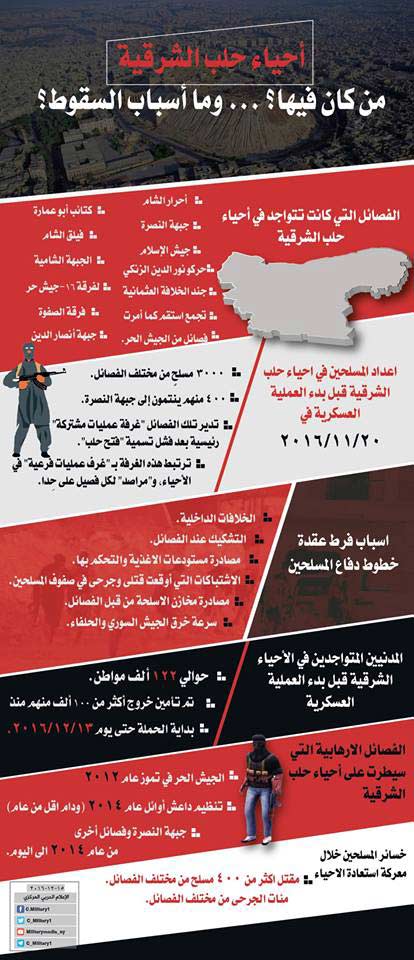 أحياء حلب الشرقية، من كان فيها؟ وما أسباب السقوط ؟