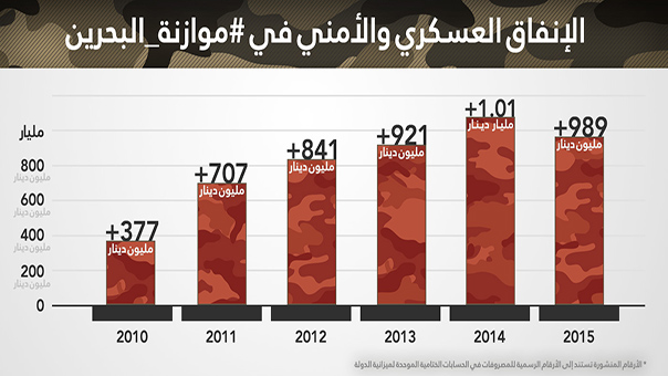 الإنفاق العسكري للبحرين خلال 5 سنوات: ارتفاع بنسبة 167%