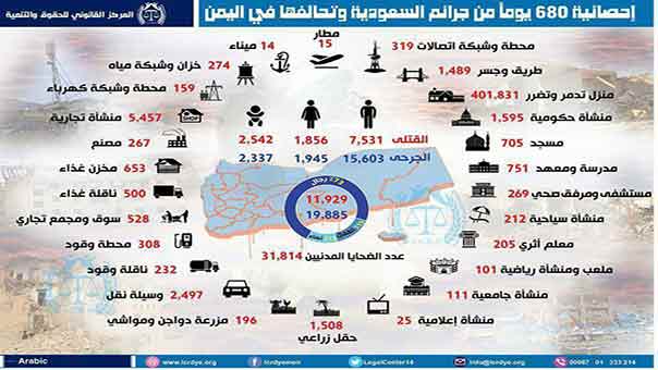 12 ألف ضحية من الشعب اليمني حصيلة 680 يومًا من العدوان السعودي