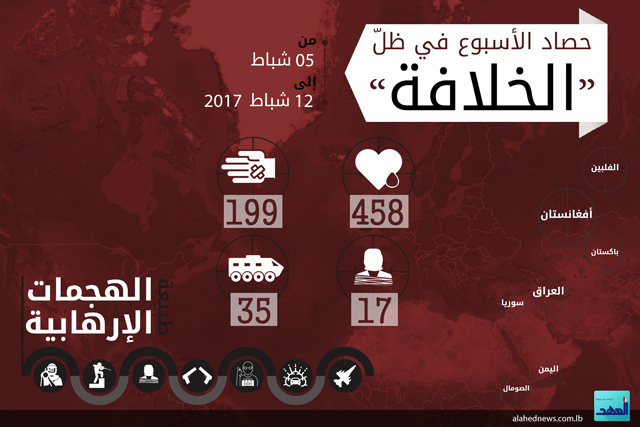 حصاد الأسبوع في ظلّ ’الخلافة’ 05-12 شباط