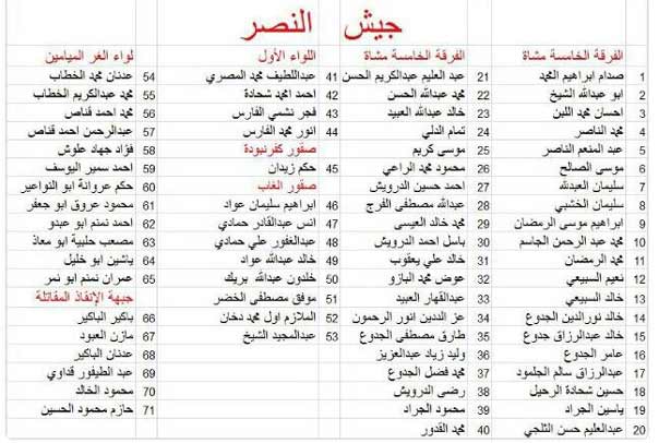 حرب شرسة بين التنظيمات الارهابية المسلحة: &rsquo;جند الأقصى&rsquo; يعدم 160 مسلحاً من &rsquo;الجيش الحر&rsquo;