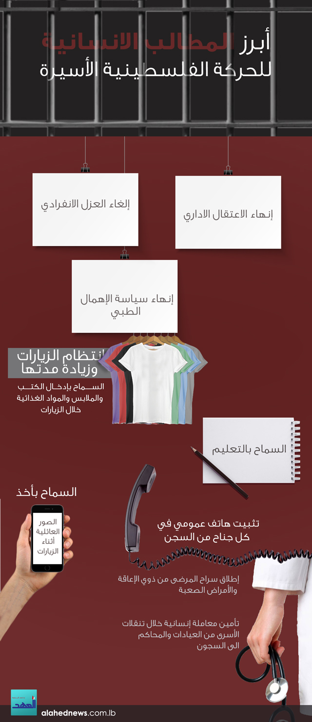 المطالب الانسانية للحركة الفلسطينية الأسيرة