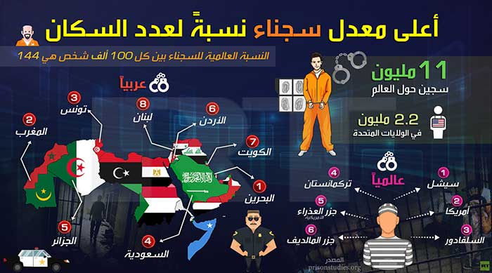 البحرين الأولى عربيًا في معدل السجناء