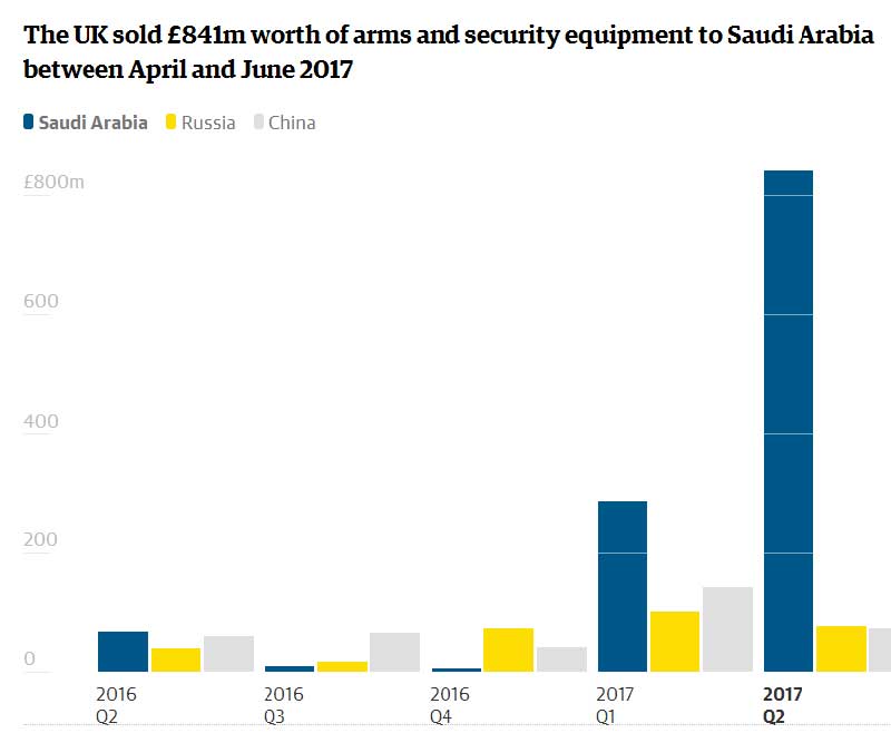 حجم صادرات الأسلحة البريطانية للسعودية يتجاوز المليار دولار