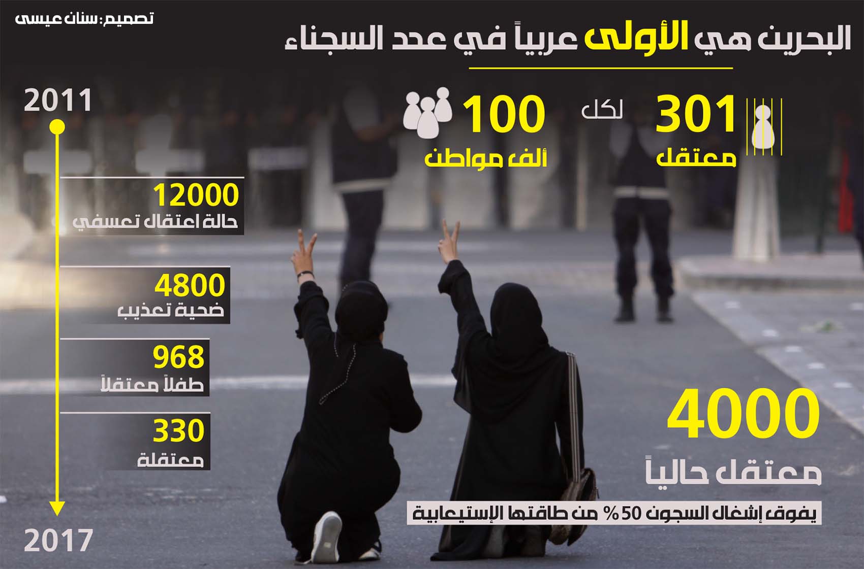 البحرين الأولى عربيًا بعدد السجناء