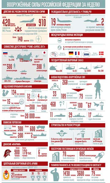 الدفاع الروسية: قواتنا الجوية دمرت 910 مواقع للمسلحين بسوريا