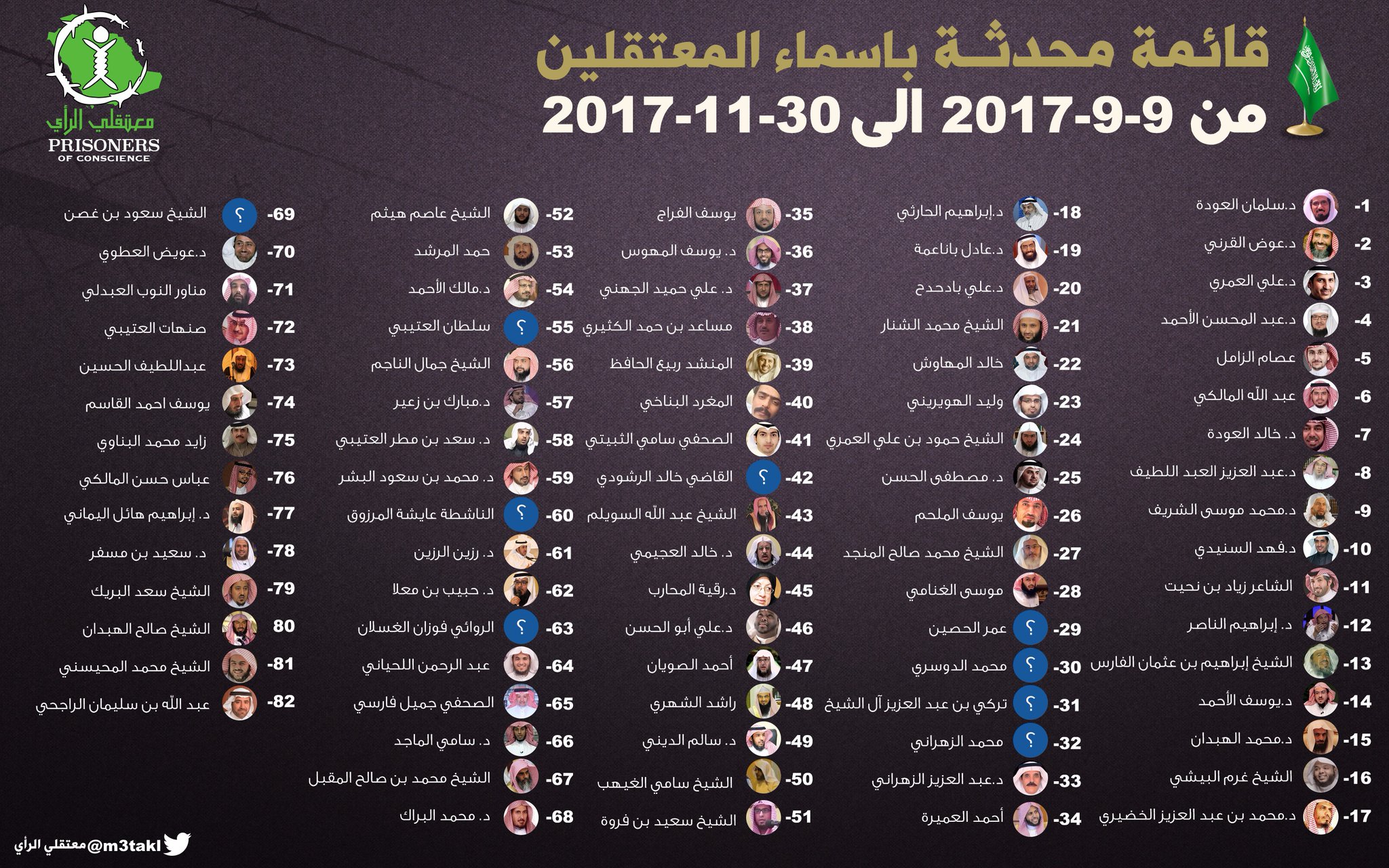 82 شخصية معتقلة حتى الآن في السعودية