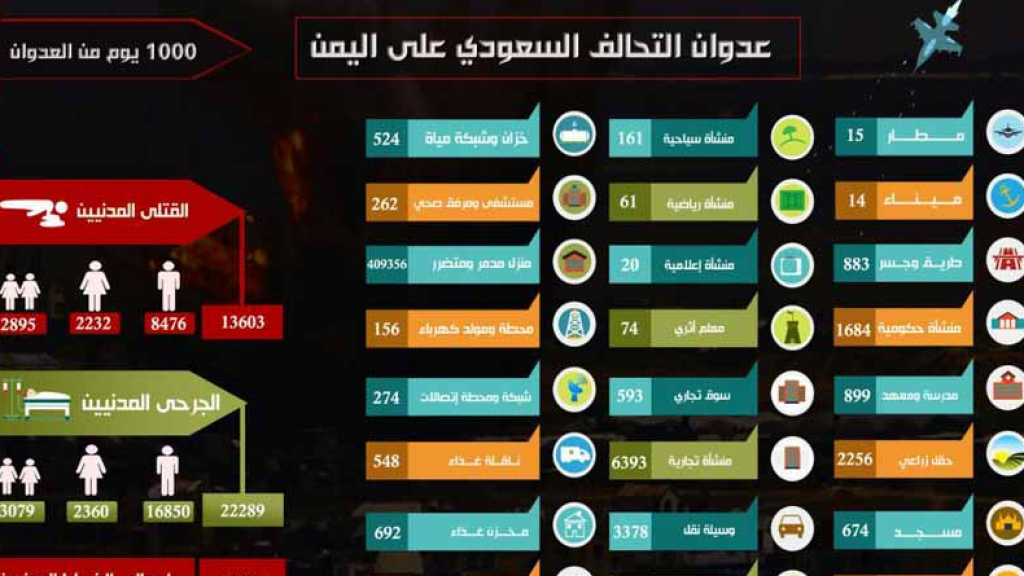 بالأرقام 1000 يوم للعدوان السعودي على اليمن