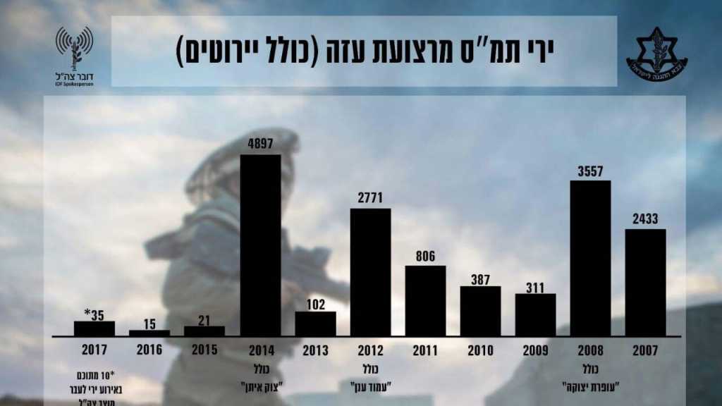 الجيش &rsquo;الإسرائيلي&rsquo; يصدر وثيقة خلاصة نشاطاته الأمنية لعام 2017