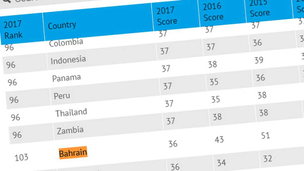  البحرين تسجل أكبر تراجع عالمي في مؤشر الفساد