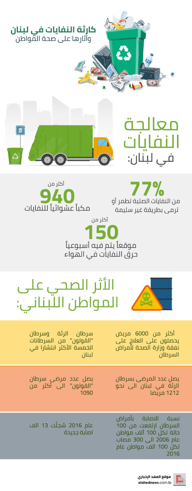 كارثة النفايات في لبنان وآثارها على الصحة