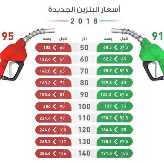 بلد النفط الأول يُفقر شعبه ويرفع أسعار البنزين لأكثر من 80%