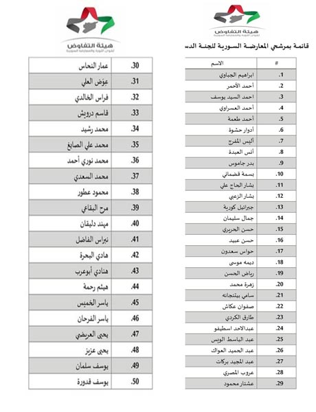 &rsquo;المعارضة السورية&rsquo; تعلن أسماء مرشحيها للجنة الدستورية