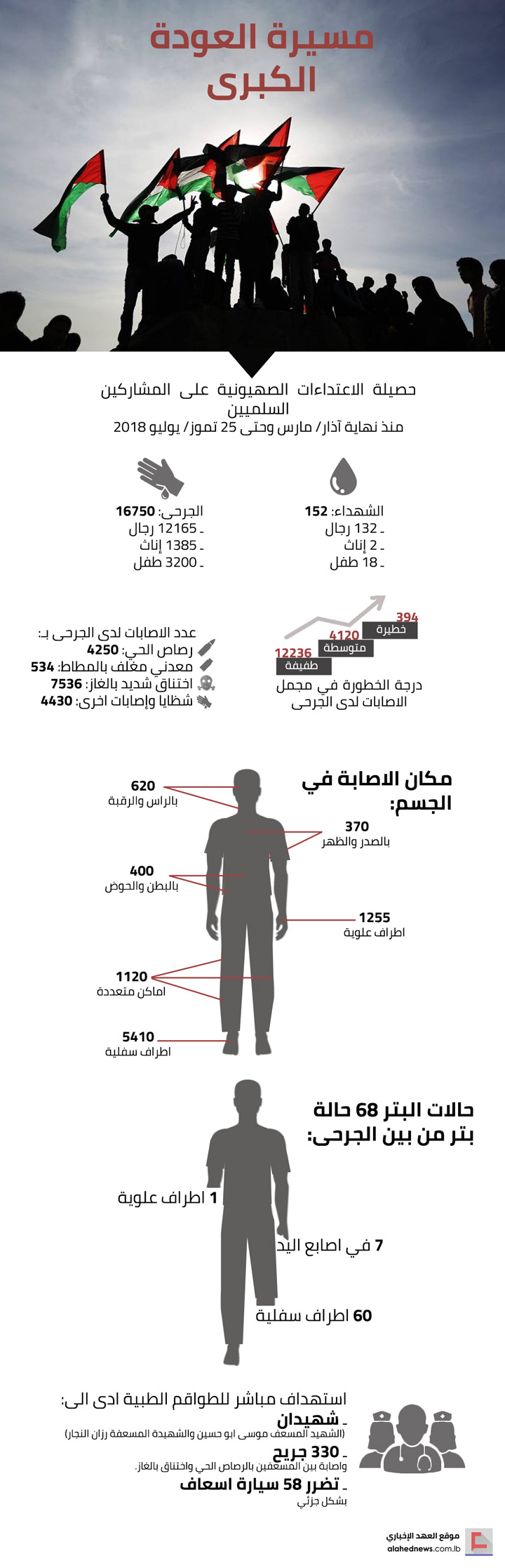 بالأرقام.. مسيرة العودة الكبرى